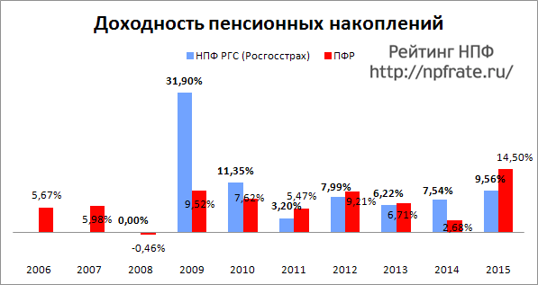 Доходность НПФ РГС (Росгосстрах) за 2014-2015 и предыдущие годы