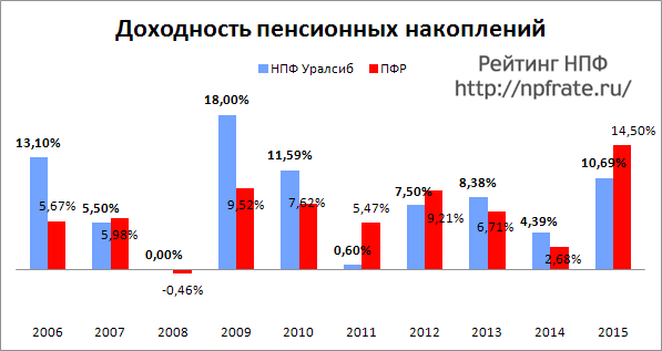 Доходность НПФ Уралсиб за 2014-2015 и предыдущие годы