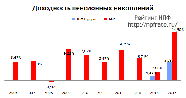 Доходность НПФ Будущее за 2014-2015 и предыдущие годы