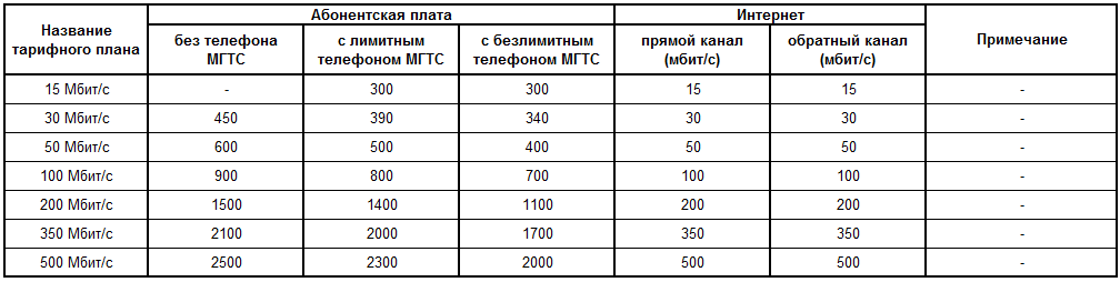 Таблица – Тарифы на услуги МГТС домашний телефон